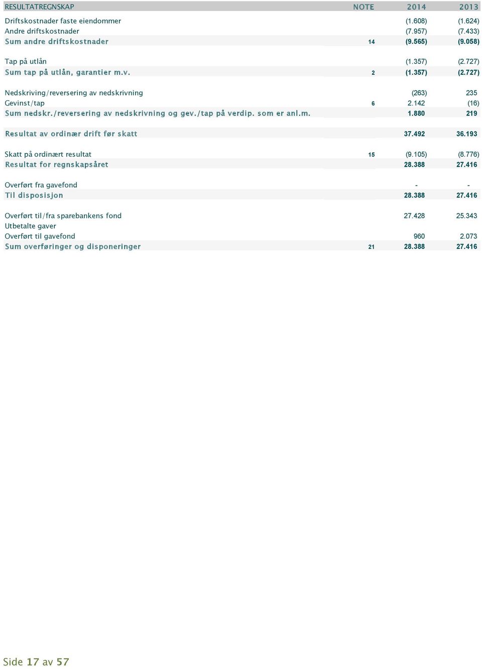 /tap på verdip. som er anl.m. 1.880 219 Resultat av ordinær drift før skatt 37.492 36.193 Skatt på ordinært resultat 15 (9.105) (8.776) Resultat for regnskapsåret 28.388 27.