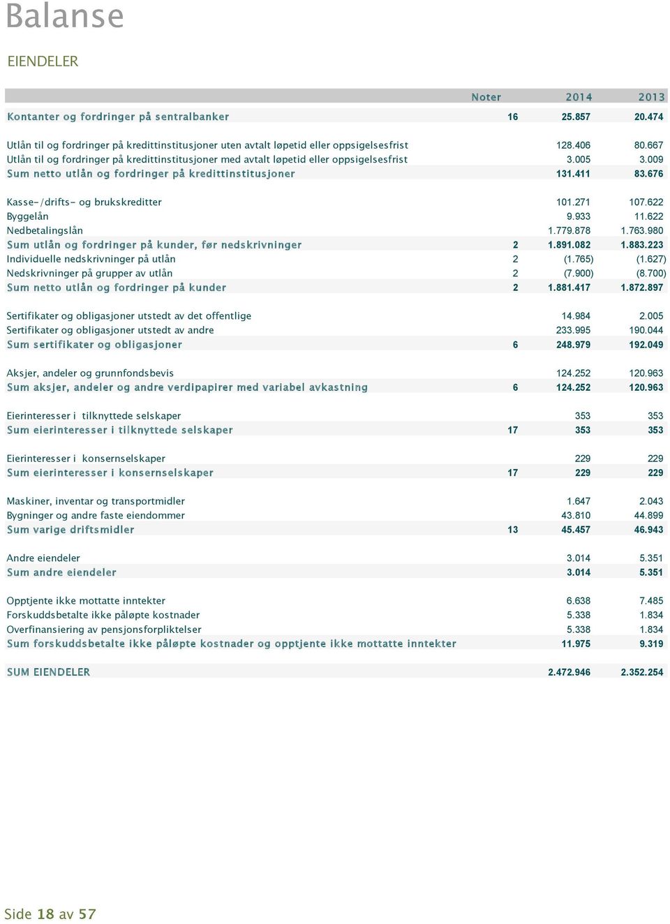 676 Kasse-/drifts- og brukskreditter 101.271 107.622 Byggelån 9.933 11.622 Nedbetalingslån 1.779.878 1.763.980 Sum utlån og fordringer på kunder, før nedskrivninger 2 1.891.082 1.883.