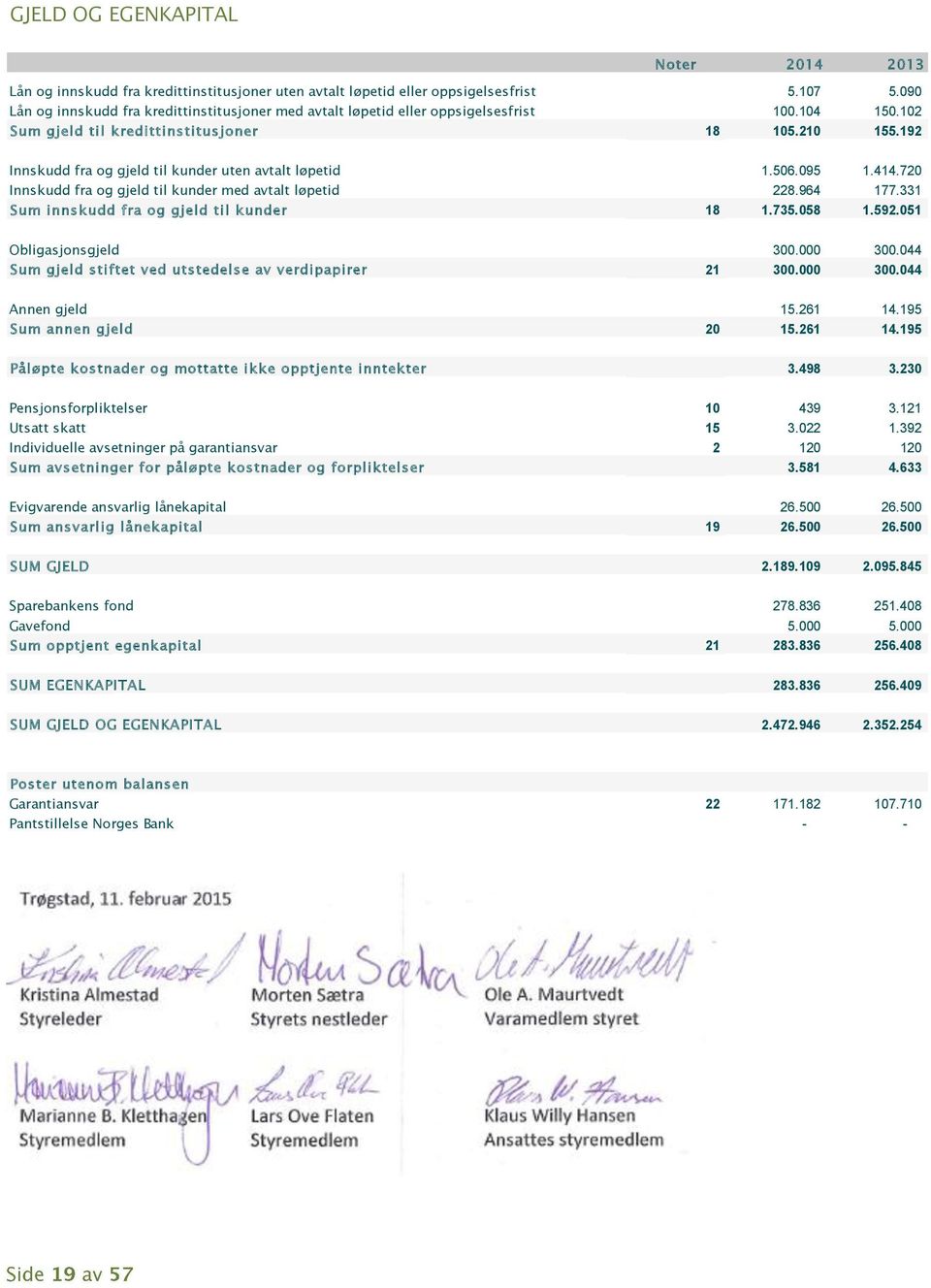 192 Innskudd fra og gjeld til kunder uten avtalt løpetid 1.506.095 1.414.720 Innskudd fra og gjeld til kunder med avtalt løpetid 228.964 177.331 Sum innskudd fra og gjeld til kunder 18 1.735.058 1.