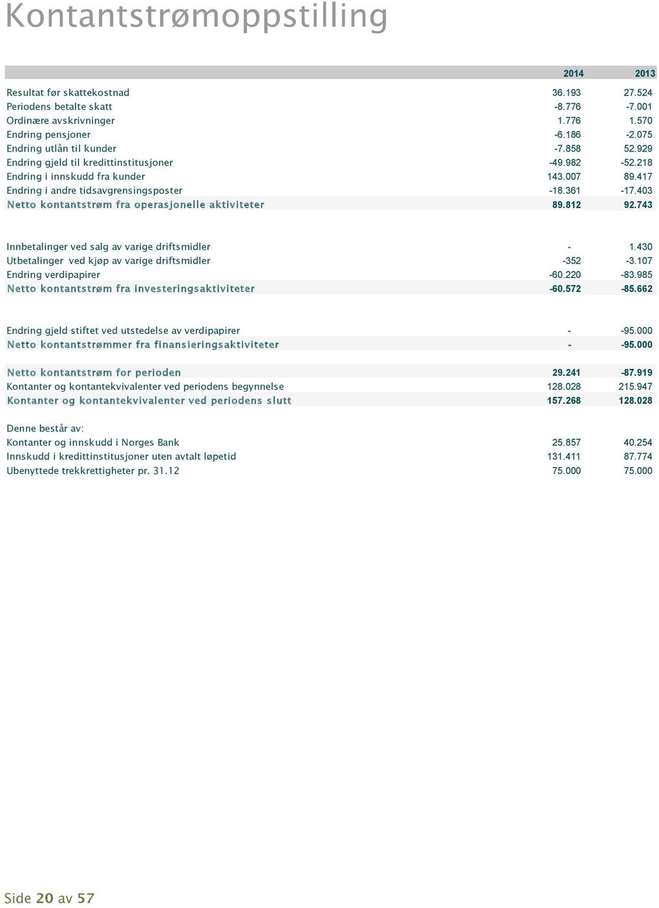 403 Netto kontantstrøm fra operasjonelle aktiviteter 89.812 92.743 Innbetalinger ved salg av varige driftsmidler - 1.430 Utbetalinger ved kjøp av varige driftsmidler -352-3.