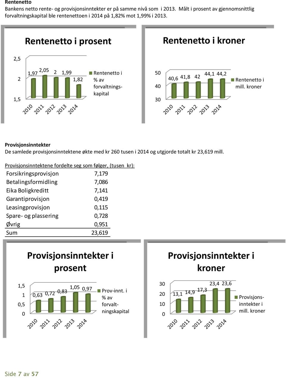 Provisjonsinntekter De samlede provisjonsinntektene økte med kr 260 tusen i 2014 og utgjorde totalt kr 23,619 mill.