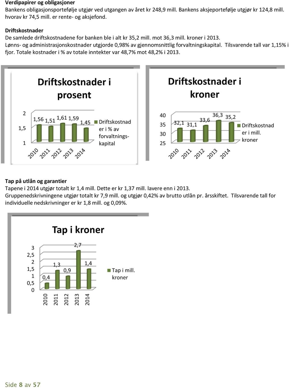 Lønns- og administrasjonskostnader utgjorde 0,98% av gjennomsnittlig forvaltningskapital. Tilsvarende tall var 1,15% i fjor. Totale kostnader i % av totale inntekter var 48,7% mot 48,2% i 2013.