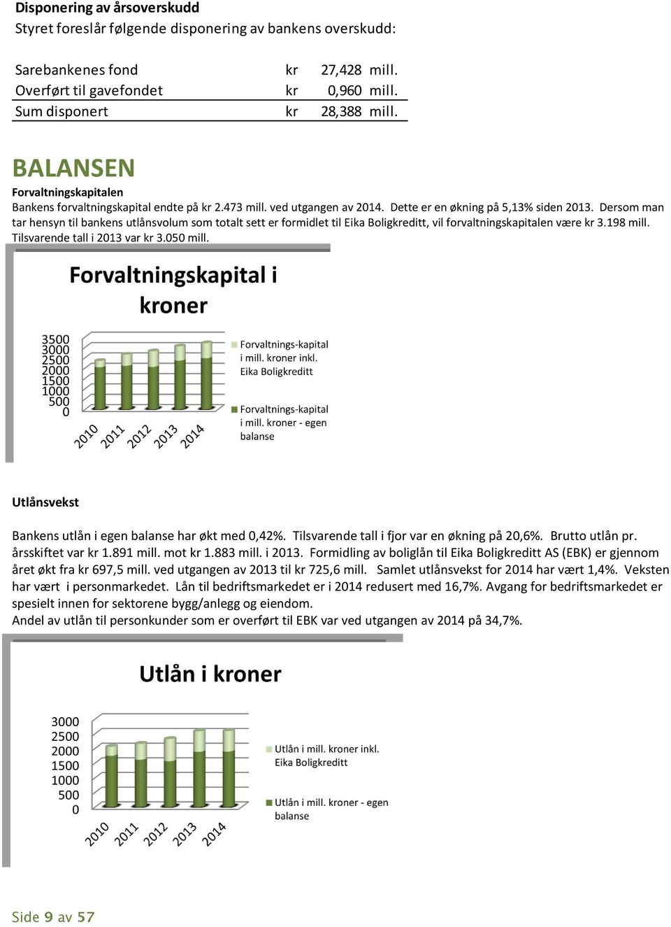 Dersom man tar hensyn til bankens utlånsvolum som totalt sett er formidlet til Eika Boligkreditt, vil forvaltningskapitalen være kr 3.198 mill. Tilsvarende tall i 2013 var kr 3.050 mill.