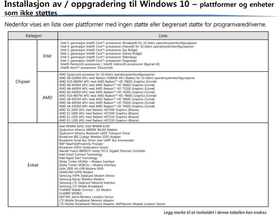 generasjon Intel Core -prosessorer (Haswell) for 32-biters operativsystemkonfigurasjoner Intel 3. generasjon Intel Core -prosessorer (Ivy Bridge) Intel 2.