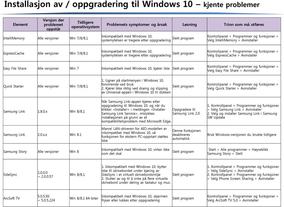 1 Inkompatibelt med Windows 10, systemytelsen er tregere etter oppgradering Kontrollpanel > Programmer og funksjoner > Velg IntelliMemory > Avinstaller ExpressCache 1 Inkompatibelt med Windows 10,