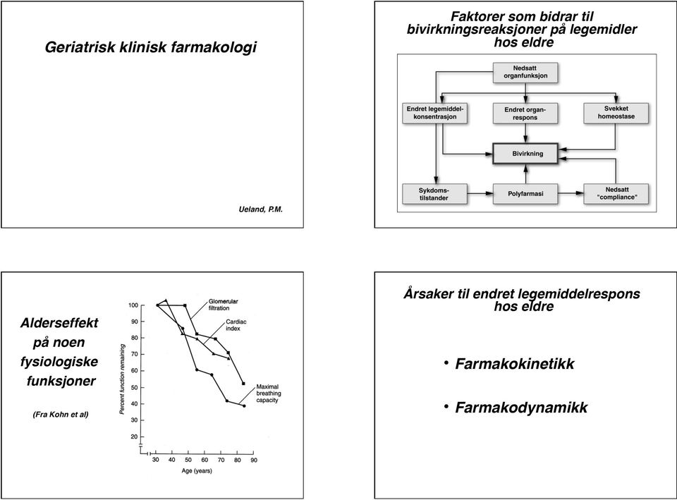 Alderseffekt på noen fysiologiske funksjoner (Fra Kohn et al)