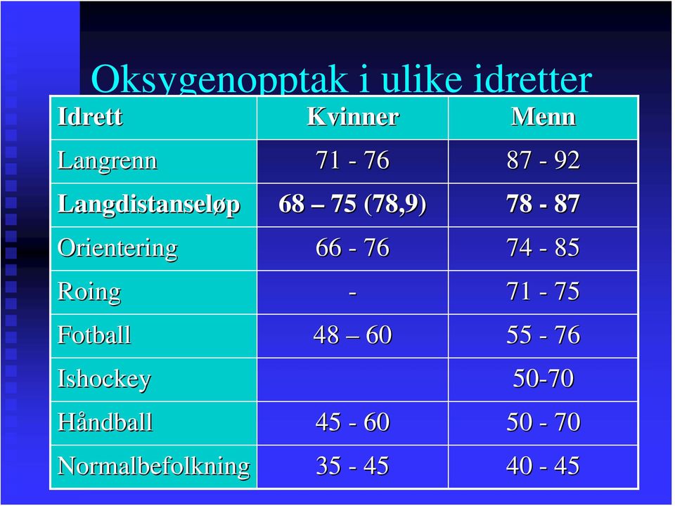 Orientering 66-76 74-85 Roing - 71-75 Fotball 48 60 55-76