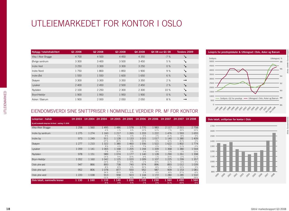 9 1 95 1 95 1 9 % Asker / Bærum 1 9 2 2 5 2 5 8 % Eiendomsverdi sine snittpriser i nominelle verdier pr. m 2 for kontor Leiepriser - halvår 1H 1H 2H 1H 2H 1H 2H 1H 27 2H 27 1H 28 Gj.