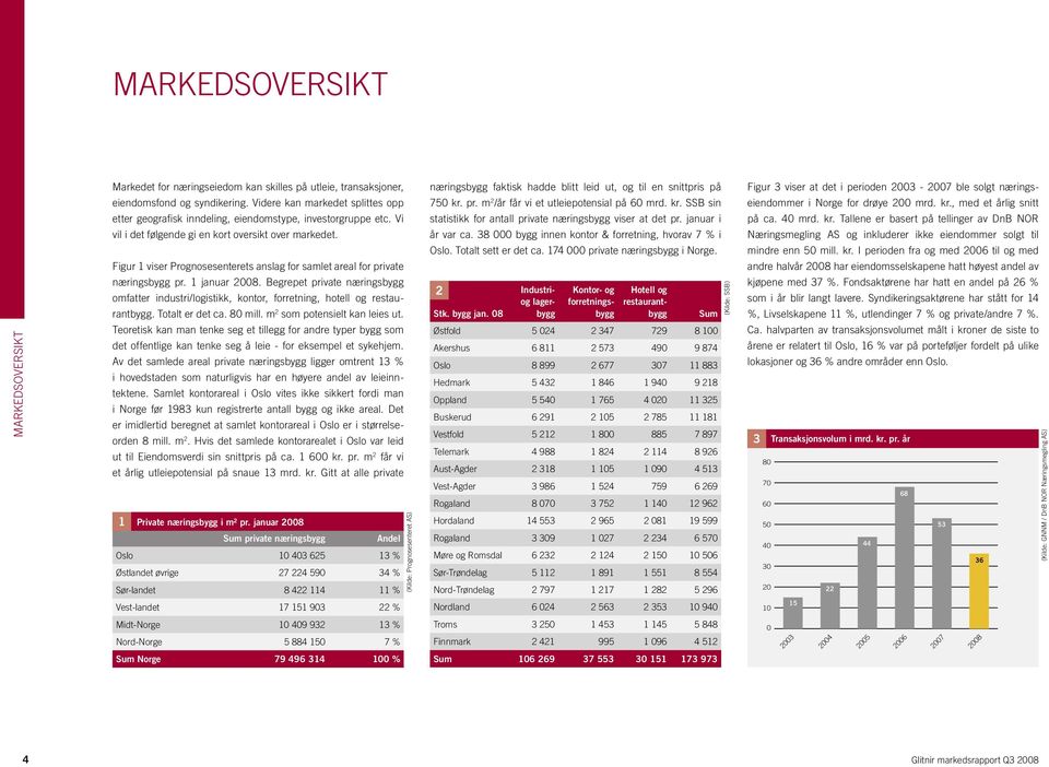 Figur 1 viser Prognosesenterets anslag for samlet areal for private næringsbygg pr. 1 januar 28. Begrepet private næringsbygg omfatter industri/logistikk, kontor, forretning, hotell og restaurantbygg.