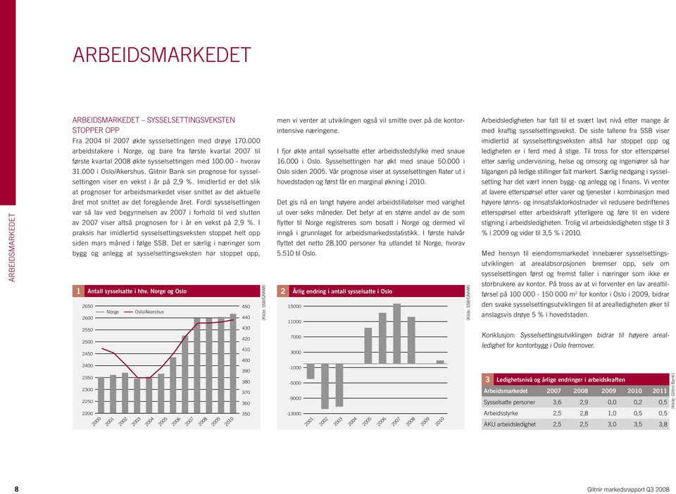 Glitnir Bank sin prognose for sysselsettingen viser en vekst i år på 2,9 %.