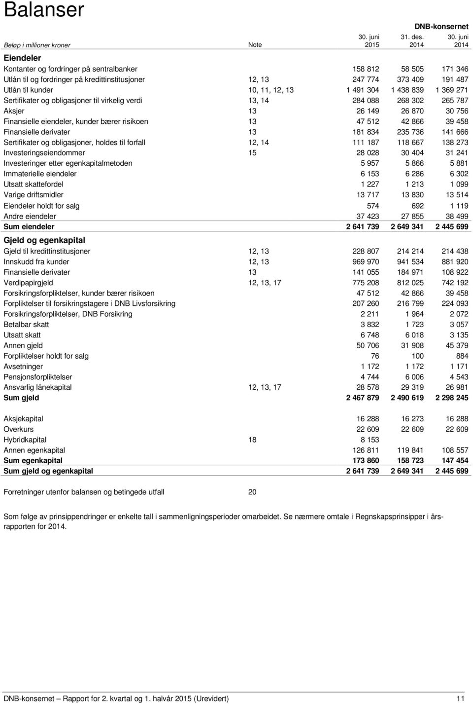 juni Beløp i millioner kroner Note 2015 2014 2014 Eiendeler Kontanter og fordringer på sentralbanker 158 812 58 505 171 346 Utlån til og fordringer på kredittinstitusjoner 12, 13 247 774 373 409 191