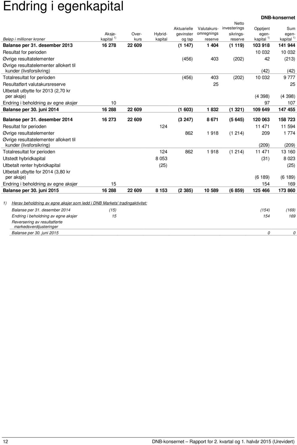 desember 2013 16 278 22 609 (1 147) 1 404 (1 119) 103 918 141 944 Resultat for perioden 10 032 10 032 Øvrige resultatelementer (456) 403 (202) 42 (213) Øvrige resultatelementer allokert til kunder