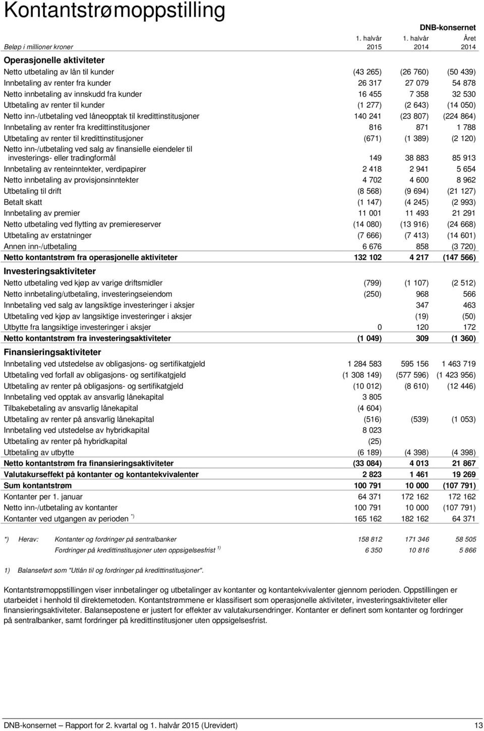 innbetaling av innskudd fra kunder 16 455 7 358 32 530 Utbetaling av renter til kunder (1 277) (2 643) (14 050) Netto inn-/utbetaling ved låneopptak til kredittinstitusjoner 140 241 (23 807) (224