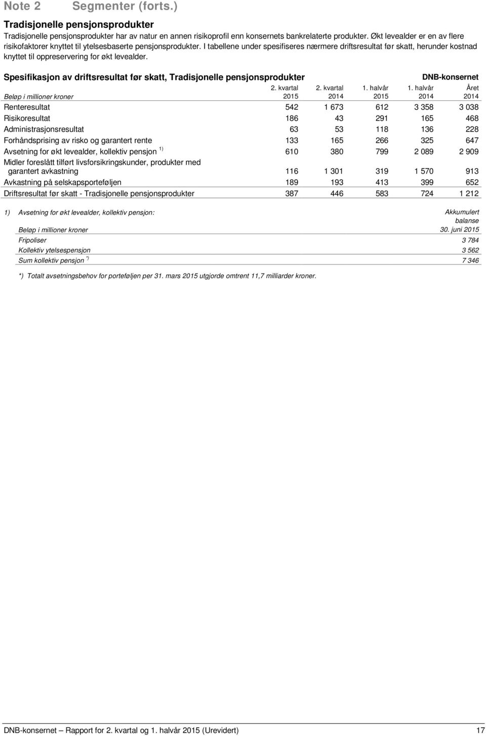 I tabellene under spesifiseres nærmere driftsresultat før skatt, herunder kostnad knyttet til oppreservering for økt levealder.