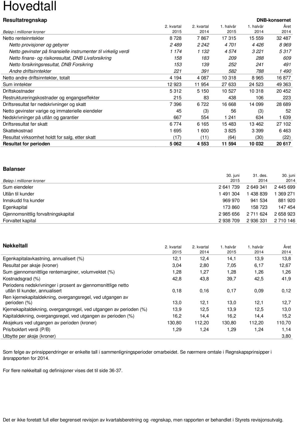 finansielle instrumenter til virkelig verdi 1 174 1 132 4 574 3 221 5 317 Netto finans- og risikoresultat, DNB Livsforsikring 158 183 209 288 609 Netto forsikringsresultat, DNB Forsikring 153 139 252