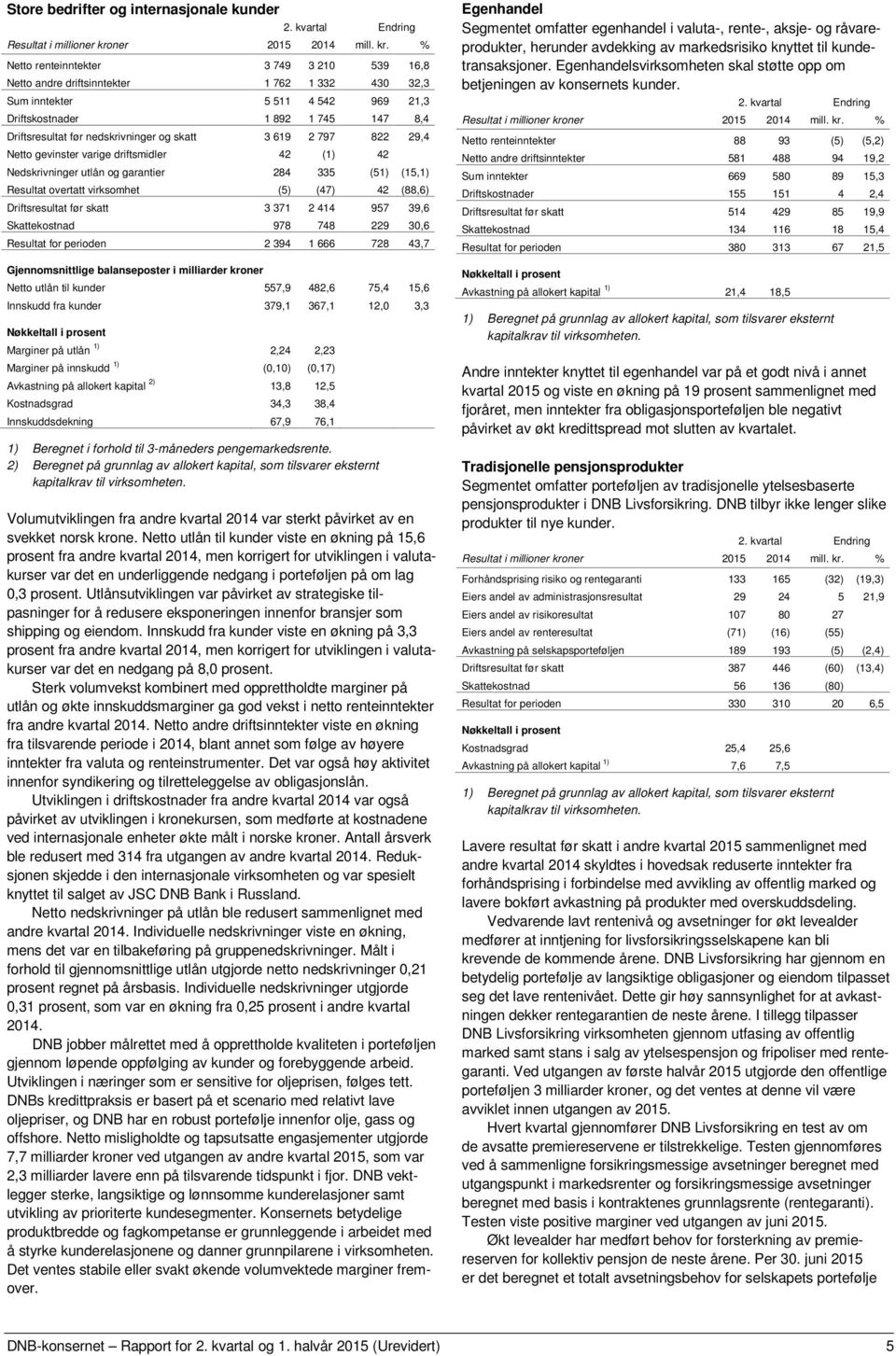 % Netto renteinntekter 3 749 3 210 539 16,8 Netto andre driftsinntekter 1 762 1 332 430 32,3 Sum inntekter 5 511 4 542 969 21,3 Driftskostnader 1 892 1 745 147 8,4 Driftsresultat før nedskrivninger