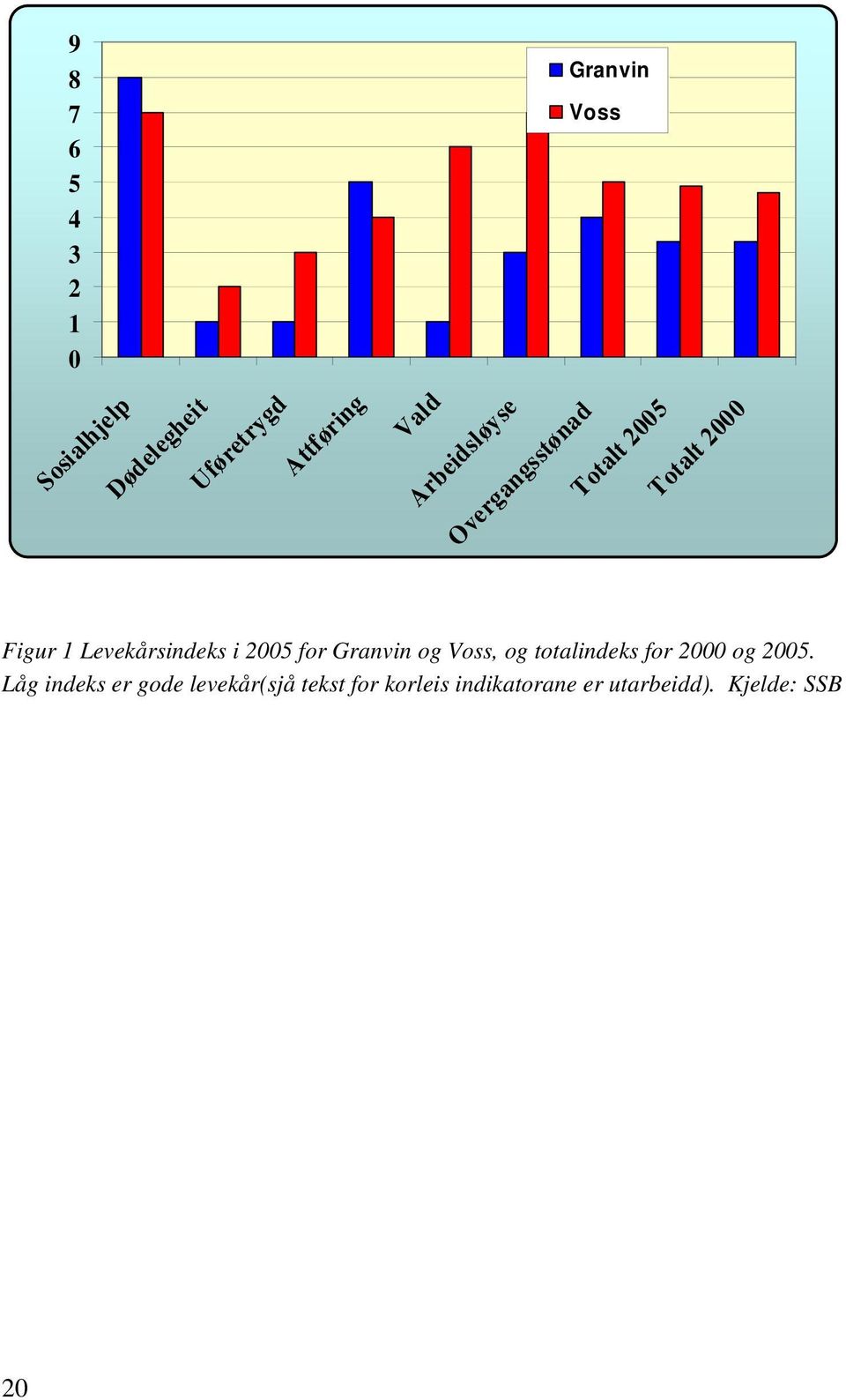 Levekårsindeks i 2005 for Granvin og Voss, og totalindeks for 2000 og 2005.