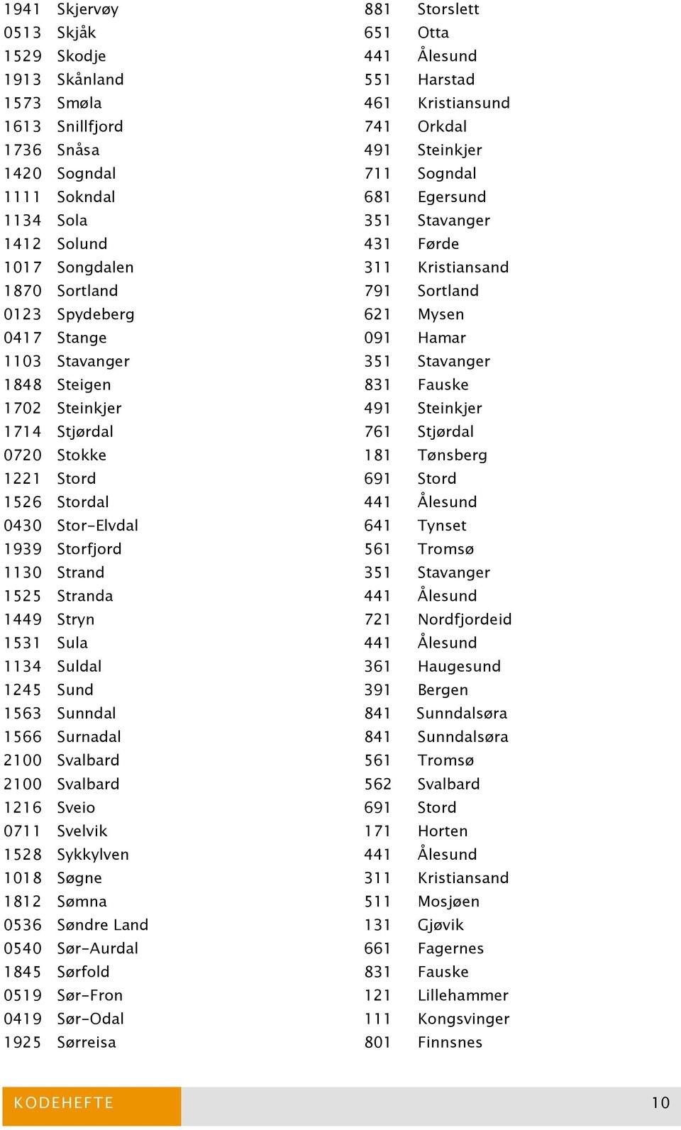 Stavanger 351 Stavanger 1848 Steigen 831 Fauske 1702 Steinkjer 491 Steinkjer 1714 Stjørdal 761 Stjørdal 0720 Stokke 181 Tønsberg 1221 Stord 691 Stord 1526 Stordal 441 Ålesund 0430 Stor-Elvdal 641