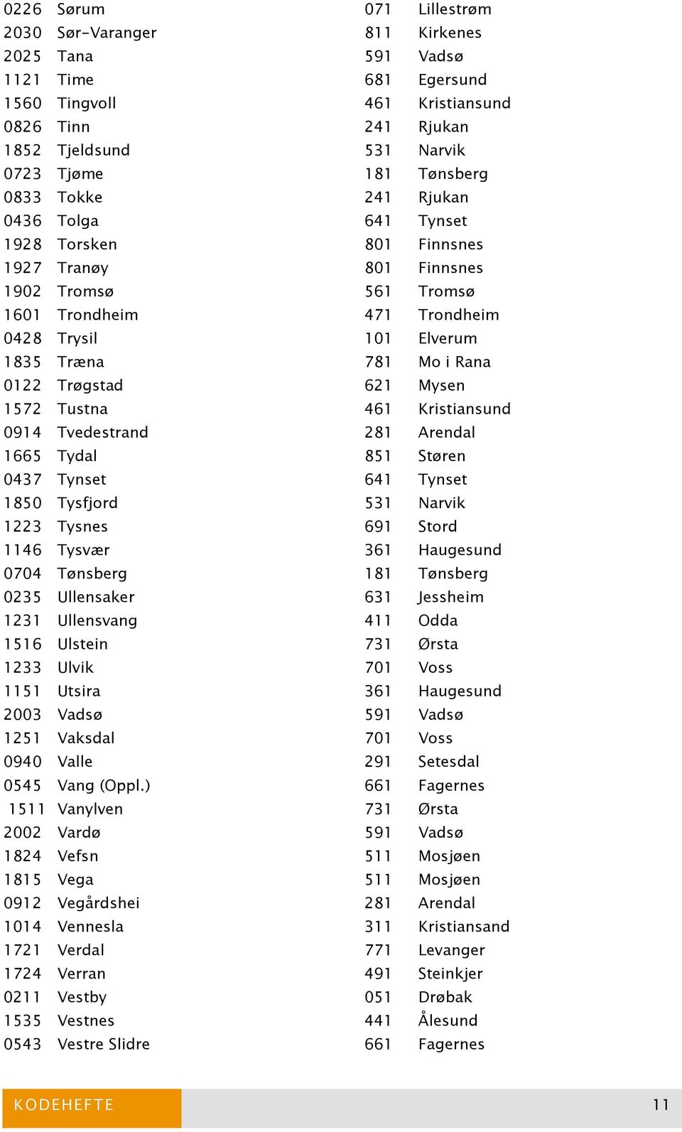 Rana 0122 Trøgstad 621 Mysen 1572 Tustna 461 Kristiansund 0914 Tvedestrand 281 Arendal 1665 Tydal 851 Støren 0437 Tynset 641 Tynset 1850 Tysfjord 531 Narvik 1223 Tysnes 691 Stord 1146 Tysvær 361