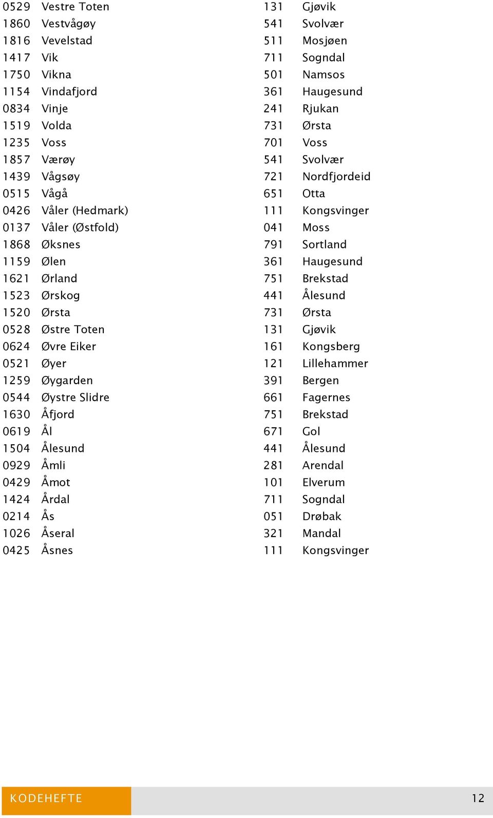 Haugesund 1621 Ørland 751 Brekstad 1523 Ørskog 441 Ålesund 1520 Ørsta 731 Ørsta 0528 Østre Toten 131 Gjøvik 0624 Øvre Eiker 161 Kongsberg 0521 Øyer 121 Lillehammer 1259 Øygarden 391 Bergen 0544