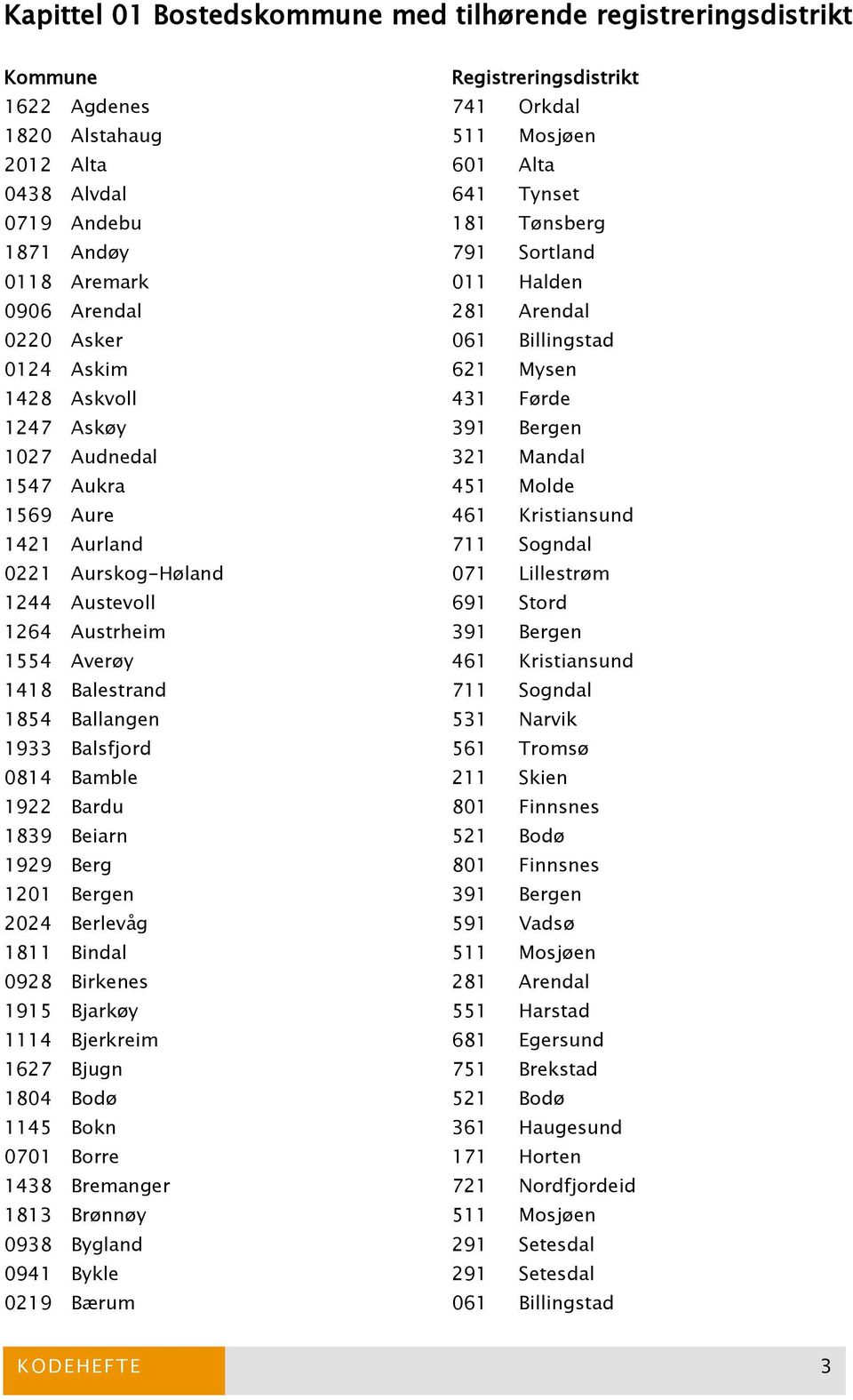 Mandal 1547 Aukra 451 Molde 1569 Aure 461 Kristiansund 1421 Aurland 711 Sogndal 0221 Aurskog-Høland 071 Lillestrøm 1244 Austevoll 691 Stord 1264 Austrheim 391 Bergen 1554 Averøy 461 Kristiansund 1418