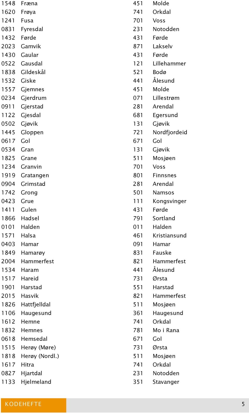 671 Gol 0534 Gran 131 Gjøvik 1825 Grane 511 Mosjøen 1234 Granvin 701 Voss 1919 Gratangen 801 Finnsnes 0904 Grimstad 281 Arendal 1742 Grong 501 Namsos 0423 Grue 111 Kongsvinger 1411 Gulen 431 Førde