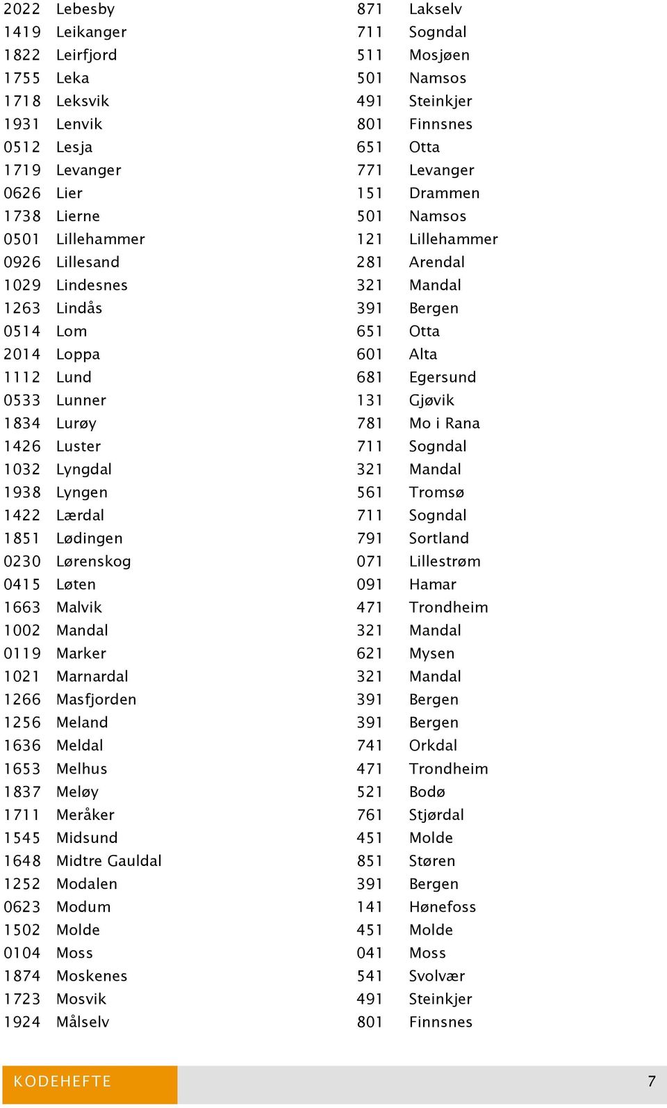 Lund 681 Egersund 0533 Lunner 131 Gjøvik 1834 Lurøy 781 Mo i Rana 1426 Luster 711 Sogndal 1032 Lyngdal 321 Mandal 1938 Lyngen 561 Tromsø 1422 Lærdal 711 Sogndal 1851 Lødingen 791 Sortland 0230