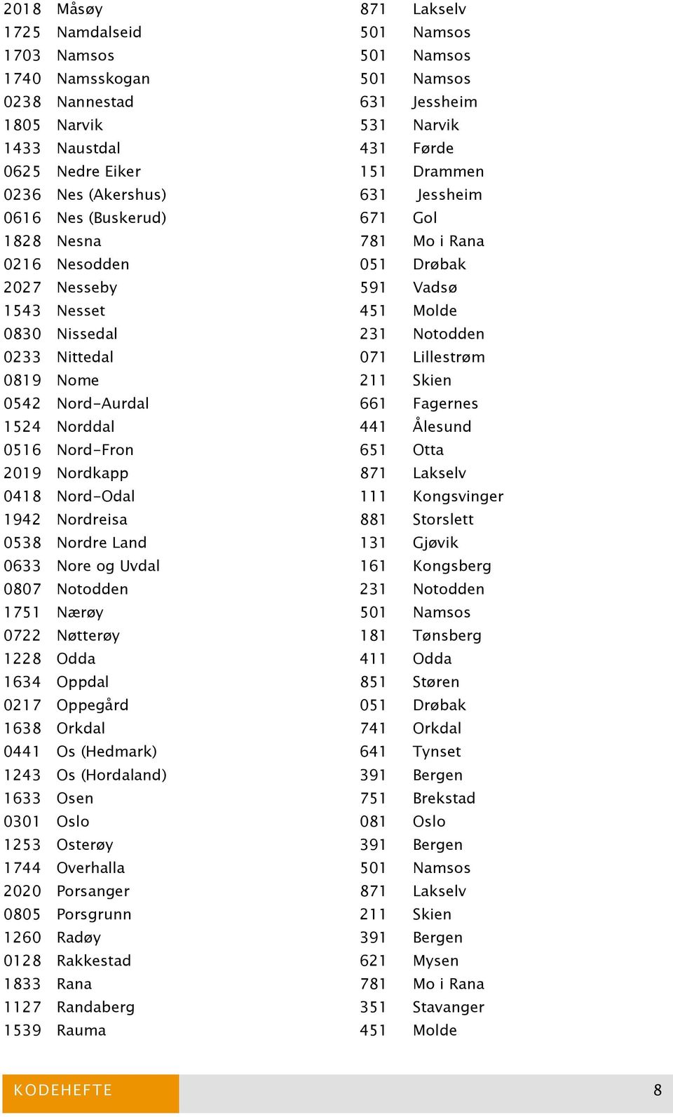 Nittedal 071 Lillestrøm 0819 Nome 211 Skien 0542 Nord-Aurdal 661 Fagernes 1524 Norddal 441 Ålesund 0516 Nord-Fron 651 Otta 2019 Nordkapp 871 Lakselv 0418 Nord-Odal 111 Kongsvinger 1942 Nordreisa 881