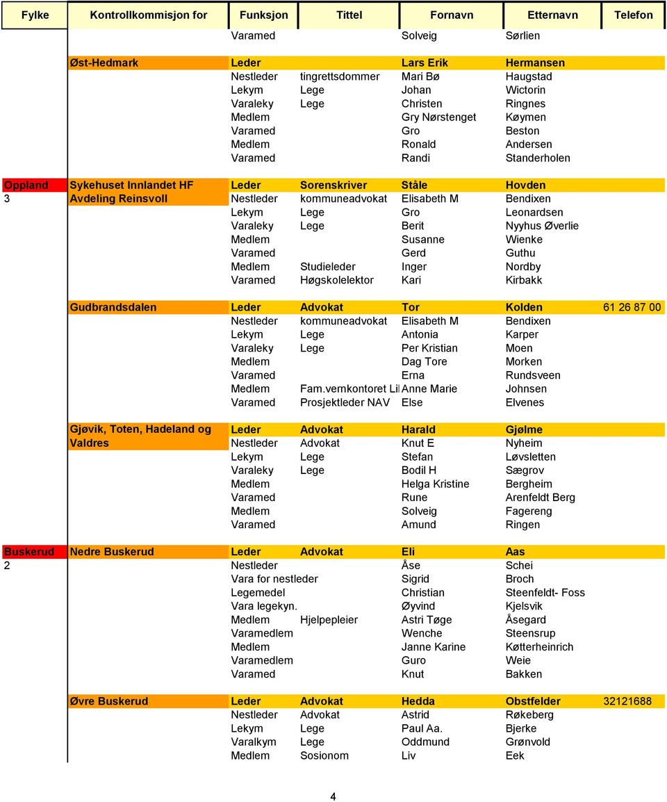 Lege Gro Leonardsen Varaleky Lege Berit Nyyhus Øverlie Medlem Susanne Wienke Varamed Gerd Guthu Medlem Studieleder Inger Nordby Varamed Høgskolelektor Kari Kirbakk Gudbrandsdalen Leder Advokat Tor