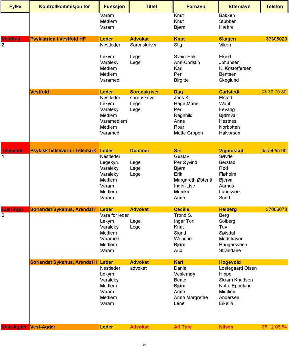 Elstad Lekym Lege Hege Marie Wahl Varaleky Lege Per Fevang Medlem Ragnhild Bjørnvall Varamedlem Anne Hestnes Medlem Roar Norbotten Varamed Mette Gropen Halvorsen Telemark Psykisk helsevern i Telemark