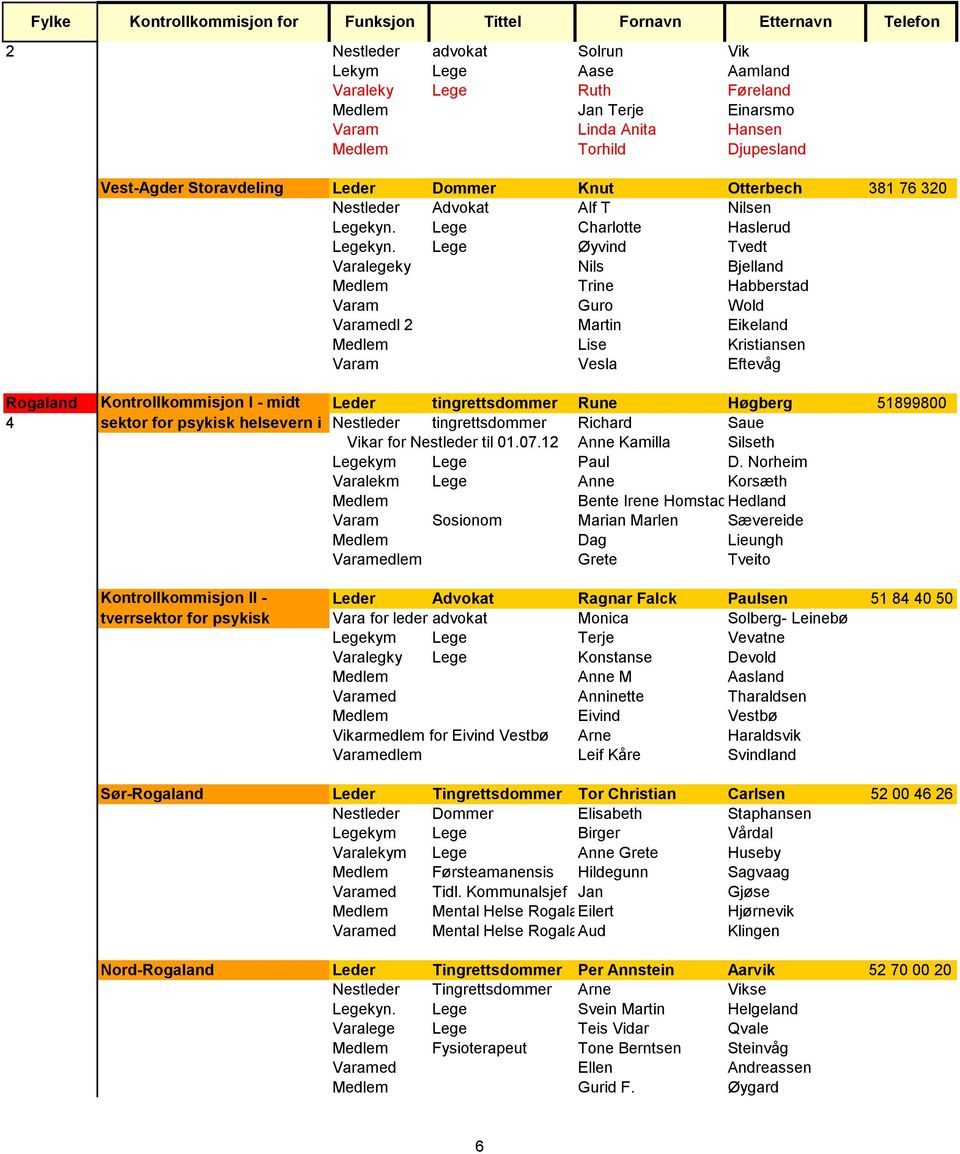 Lege Øyvind Tvedt Varalegeky Nils Bjelland Medlem Trine Habberstad Varam Guro Wold Varamedl 2 Martin Eikeland Medlem Lise Kristiansen Varam Vesla Eftevåg Rogaland Kontrollkommisjon I - midt Leder