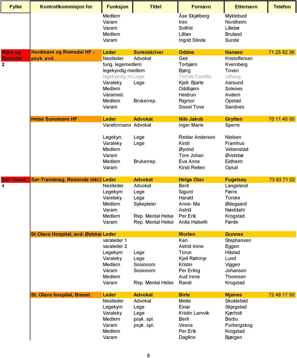 legemedlem Torbjørn Kvernberg legekyndig medlem Bjørg Toven legekyndig medlem Lege Torhild Camilla Uthaug Varaleky Lege Kjell- Bjarte Aarsund Medlem Oddbjørn Solenes Varamed.
