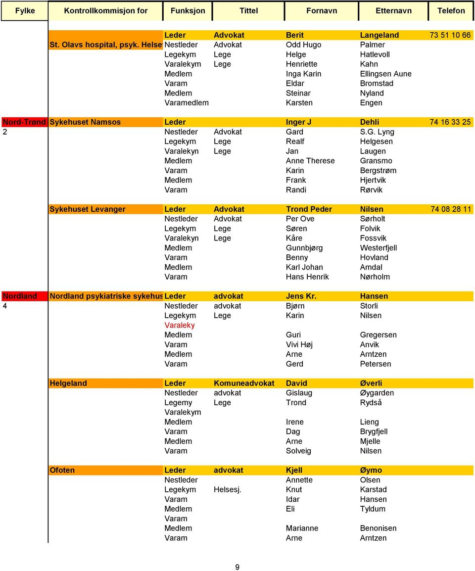 Varamedlem Karsten Engen Nord-Trønd Sykehuset Namsos Leder Inger J Dehli 74 16 33 25 2 Nestleder Advokat Ga