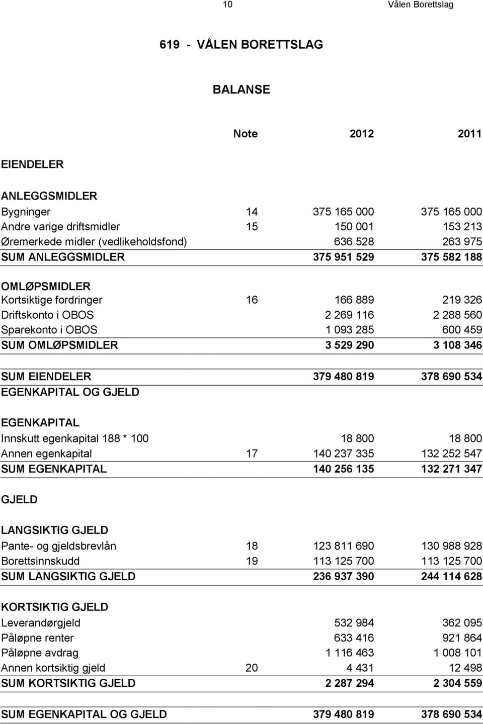 600 459 SUM OMLØPSMIDLER 3 529 290 3 108 346 SUM EIENDELER 379 480 819 378 690 534 EGENKAPITAL OG GJELD EGENKAPITAL Innskutt egenkapital 188 * 100 18 800 18 800 Annen egenkapital 17 140 237 335 132