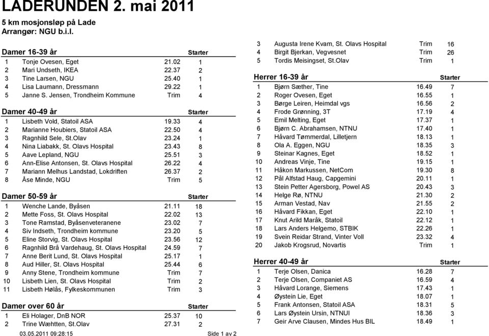 Olavs Hospital 23.43 8 5 Aave Lepland, NGU 25.51 3 6 Ann-Elise Antonsen, St. Olavs Hospital 26.22 4 7 Mariann Melhus Landstad, Lokdriften 26.