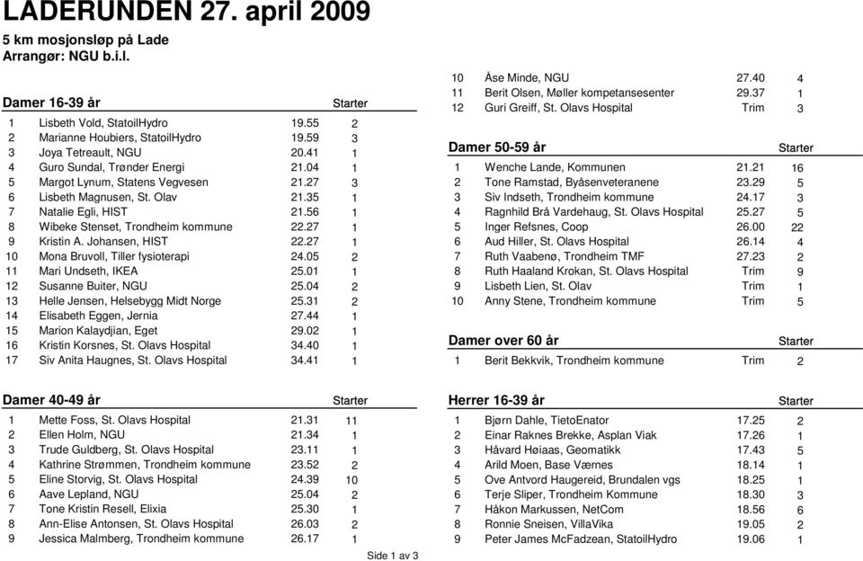 27 1 9 Kristin A. Johansen, HIST 22.27 1 10 Mona Bruvoll, Tiller fysioterapi 24.05 2 11 Mari Undseth, IKEA 25.01 1 12 Susanne Buiter, NGU 25.04 2 13 Helle Jensen, Helsebygg Midt Norge 25.