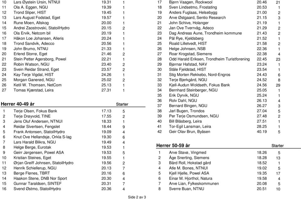 33 1 20 Erlend Storrø, Eget 21.46 2 21 Stein Petter Agersborg, Powel 22.21 1 22 Robin Watson, NGU 23.40 2 23 Svein Reidar Strand, Eget 23.57 2 24 Kay-Terje Vigdal, HIST 24.