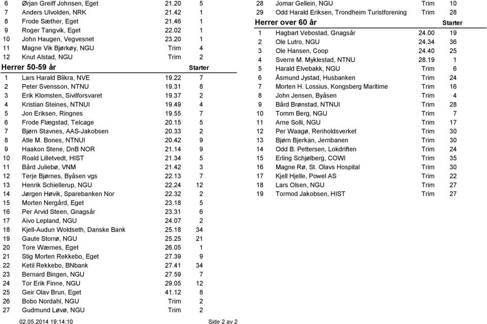 37 2 4 Kristian Steines, NTNUI 19.49 4 5 Jon Eriksen, Ringnes 19.55 7 6 Frode Flægstad, Telcage 20.15 5 7 Bjørn Stavnes, AAS-Jakobsen 20.33 2 8 Atle M. Bones, NTNUI 20.42 9 9 Haakon Stene, DnB NOR 21.