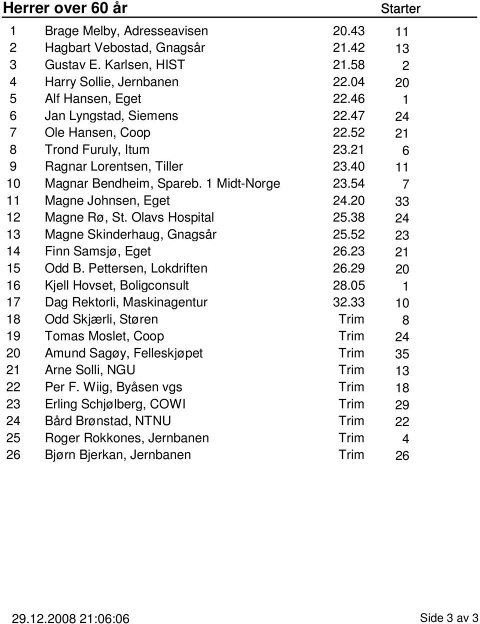 54 7 11 Magne Johnsen, Eget 24.20 33 12 Magne Rø, St. Olavs Hospital 25.38 24 13 Magne Skinderhaug, Gnagsår 25.52 23 14 Finn Samsjø, Eget 26.23 21 15 Odd B. Pettersen, Lokdriften 26.