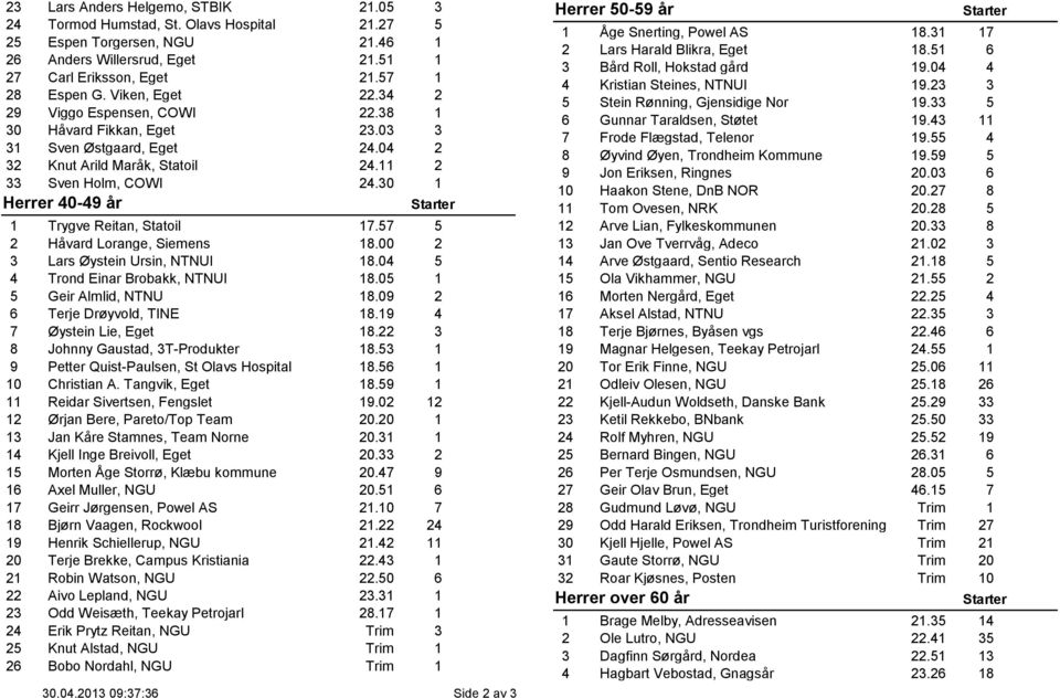 30 1 Herrer 40-49 år 1 Trygve Reitan, Statoil 17.57 5 2 Håvard Lorange, Siemens 18.00 2 3 Lars Øystein Ursin, NTNUI 18.04 5 4 Trond Einar Brobakk, NTNUI 18.05 1 5 Geir Almlid, NTNU 18.