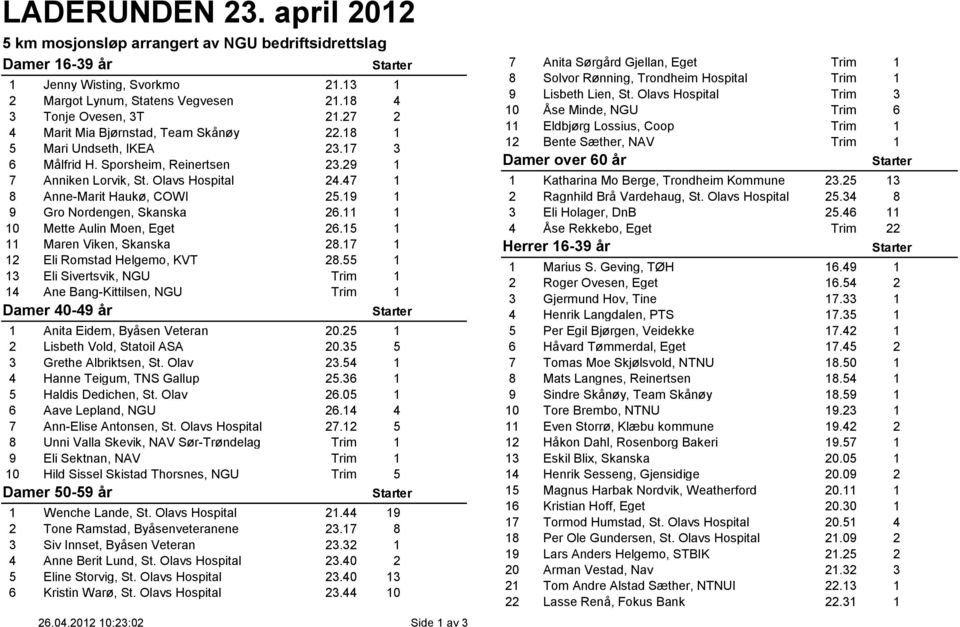 19 1 9 Gro Nordengen, Skanska 26.11 1 10 Mette Aulin Moen, Eget 26.15 1 11 Maren Viken, Skanska 28.17 1 12 Eli Romstad Helgemo, KVT 28.