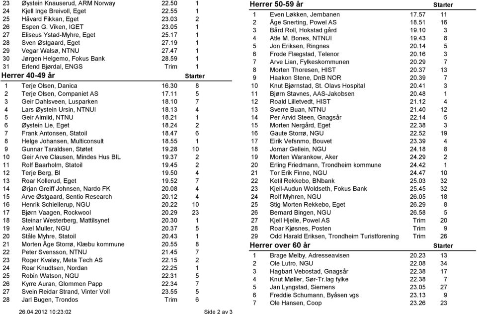 30 8 2 Terje Olsen, Companiet AS 17.11 5 3 Geir Dahlsveen, Lusparken 18.10 7 4 Lars Øystein Ursin, NTNUI 18.13 4 5 Geir Almlid, NTNU 18.21 1 6 Øystein Lie, Eget 18.24 2 7 Frank Antonsen, Statoil 18.