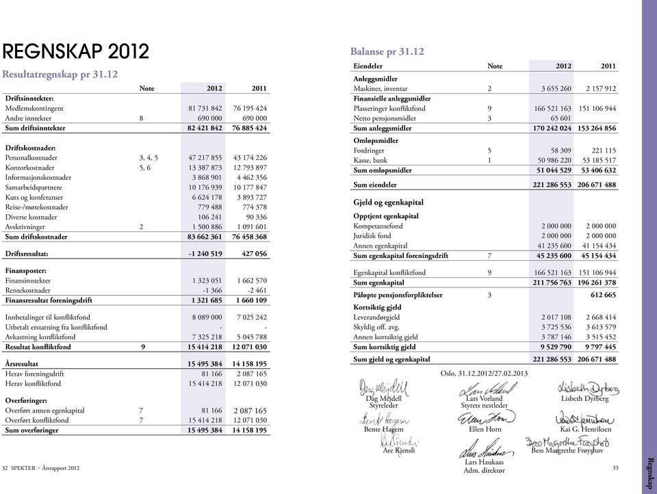 217 855 43 174 226 Kontorkostnader 5, 6 13 387 873 12 793 897 Informasjonskostnader 3 868 901 4 462 356 Samarbeidspartnere 10 176 939 10 177 847 Kurs og konferanser 6 624 178 3 893 727