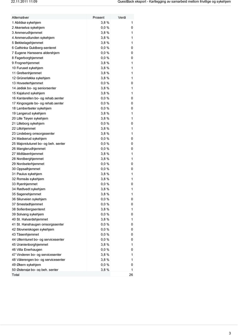 Hovseterhjemmet 0,0 % 0 14 Jødisk bo- og seniorsenter 3,8 % 1 15 Kajalund sykehjem 3,8 % 1 16 Kantarellen bo- og rehab.senter 0,0 % 0 17 Kingosgate bo- og rehab.