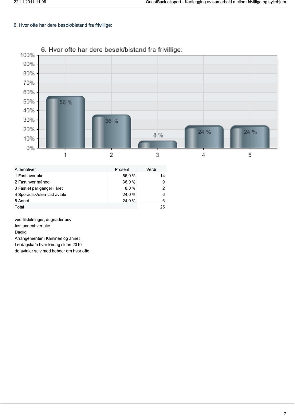 24,0 % 6 5 Annet 24,0 % 6 Total 25 ved tilstelninger, dugnader osv fast annenhver uke Daglig