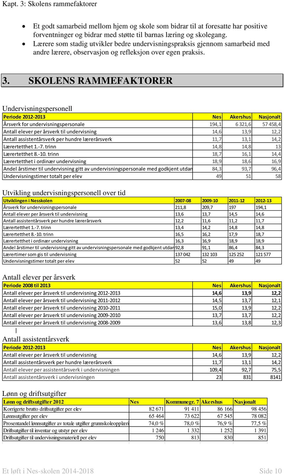 SKOLENS RAMMEFAKTORER Undervisningspersonell Periode 2012-2013 Nes Akershus Nasjonalt Årsverk for undervisningspersonale 194,1 6 321,6 57 458,4 Antall elever per årsverk til undervisning 14,6 13,9