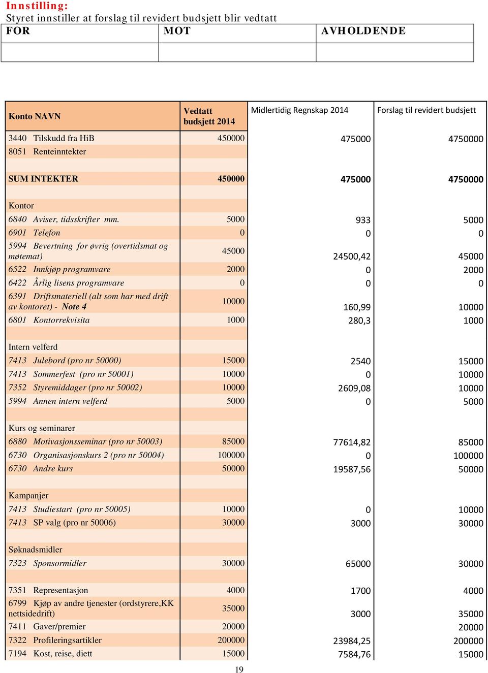 5000 933 5000 6901 Telefon 0 0 0 5994 Bevertning for øvrig (overtidsmat og møtemat) 45000 24500,42 45000 6522 Innkjøp programvare 2000 0 2000 6422 Årlig lisens programvare 0 0 0 6391 Driftsmateriell