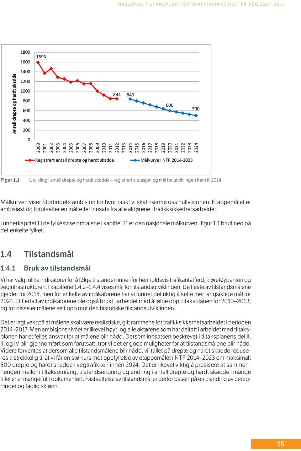 1 Utvikling i antall i antall drepte drepte og hardt og hardt skadde skadde registrert registrert situasjon situasjon og mål og for mål utviklingen for utviklingen fram til 2024 fram til 2024