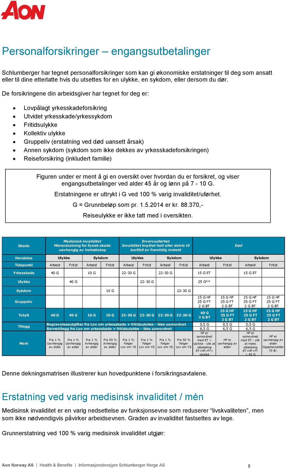 De forsikringene din arbeidsgiver har tegnet for deg er: Lovpålagt yrkesskadeforsikring Utvidet yrkesskade/yrkessykdom Fritidsulykke Kollektiv ulykke Gruppeliv (erstatning ved død uansett årsak)