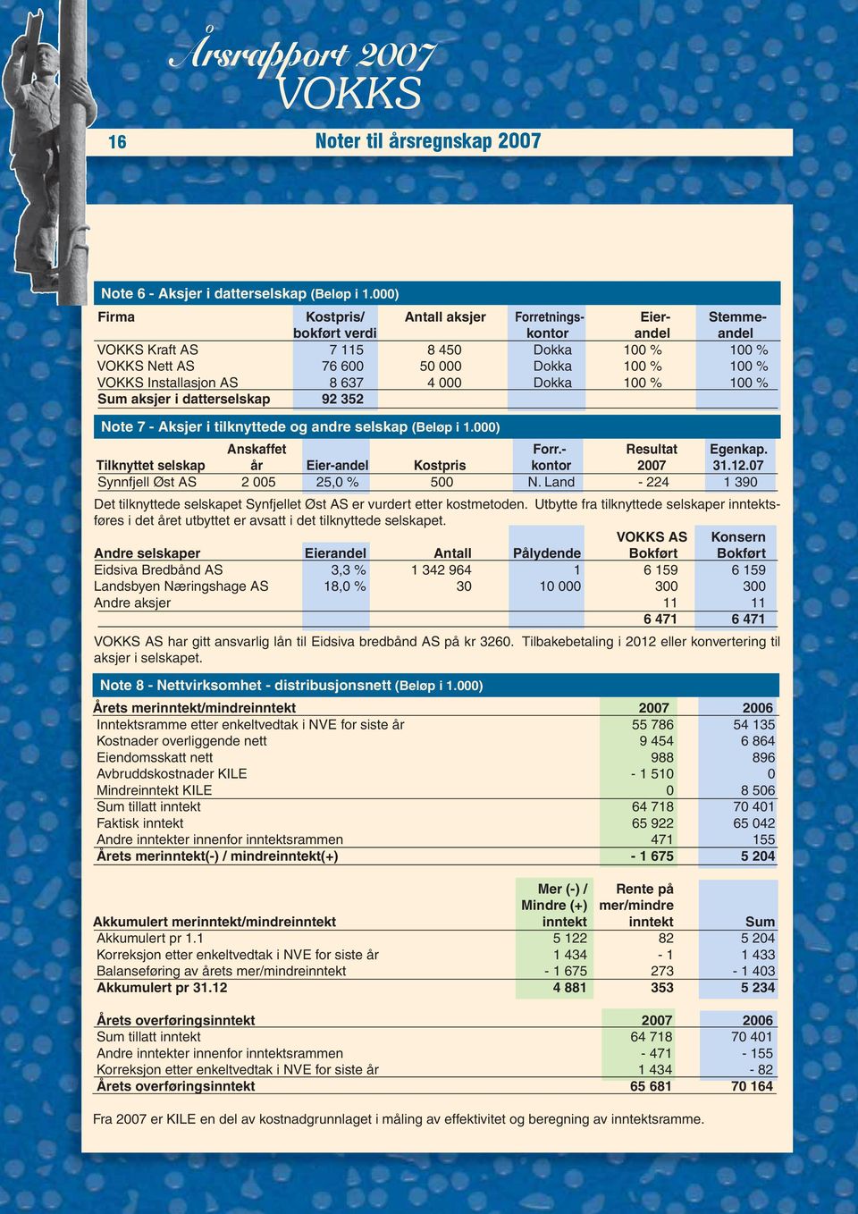 Dokka 100 % 100 % Sum aksjer i datterselskap 92 352 Note 7 - Aksjer i tilknyttede og andre selskap (Beløp i 1.000) Anskaffet Forr.- Resultat Egenkap.